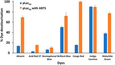 Novel Thermophilic Bacterial Laccase for the Degradation of Aromatic Organic Pollutants